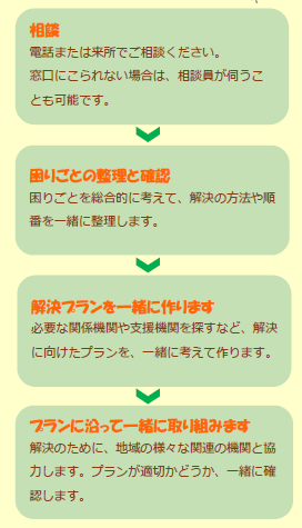 相談・支援の流れ